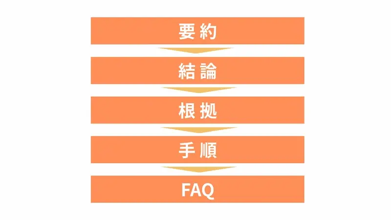 記事全体の流れを「要約→結論→根拠→手順→FAQ（必要に応じて）」の順番で構成