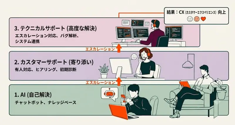 AI・カスタマーサポート・テクニカルサポートの3層構造でCXを高める