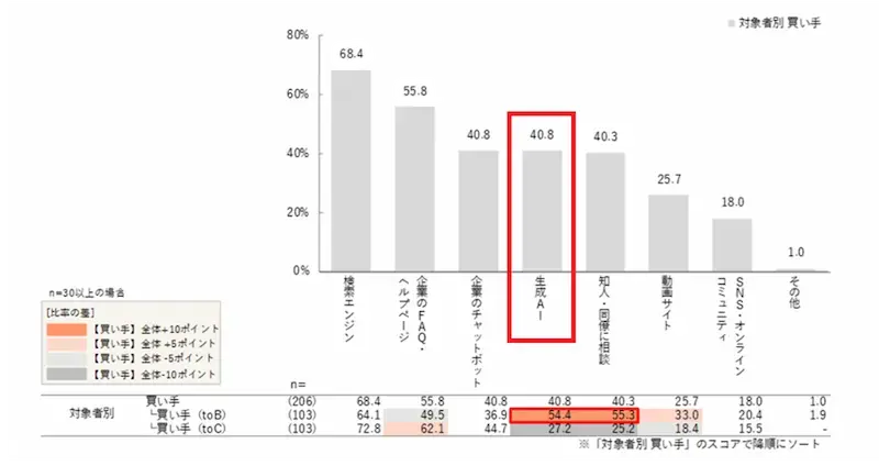 AI検索による「自己解決」の増加