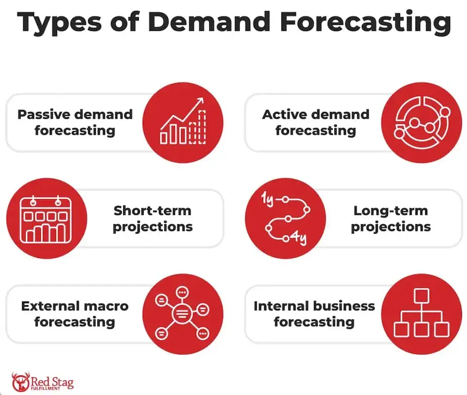 types of demand forecasting
