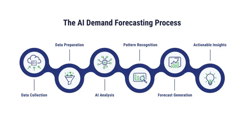 the ai demand forecasting process