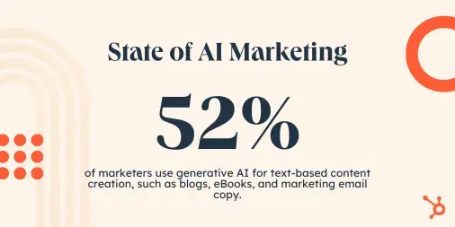 52% of marketers use generative ai for text-based content creation.