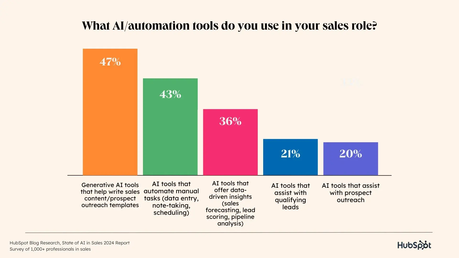 a graphic showcasing new data from hubspots state of sales report on ai/automation in sales