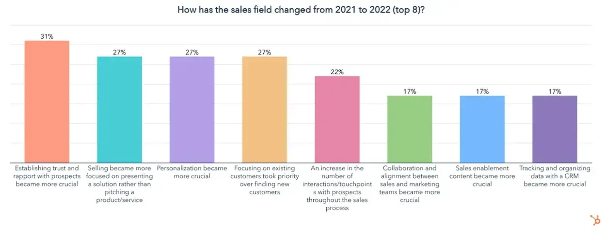 a graphic showcasing new data from hubspots state of sales report on how the sales field has changed between 2021 and 2022