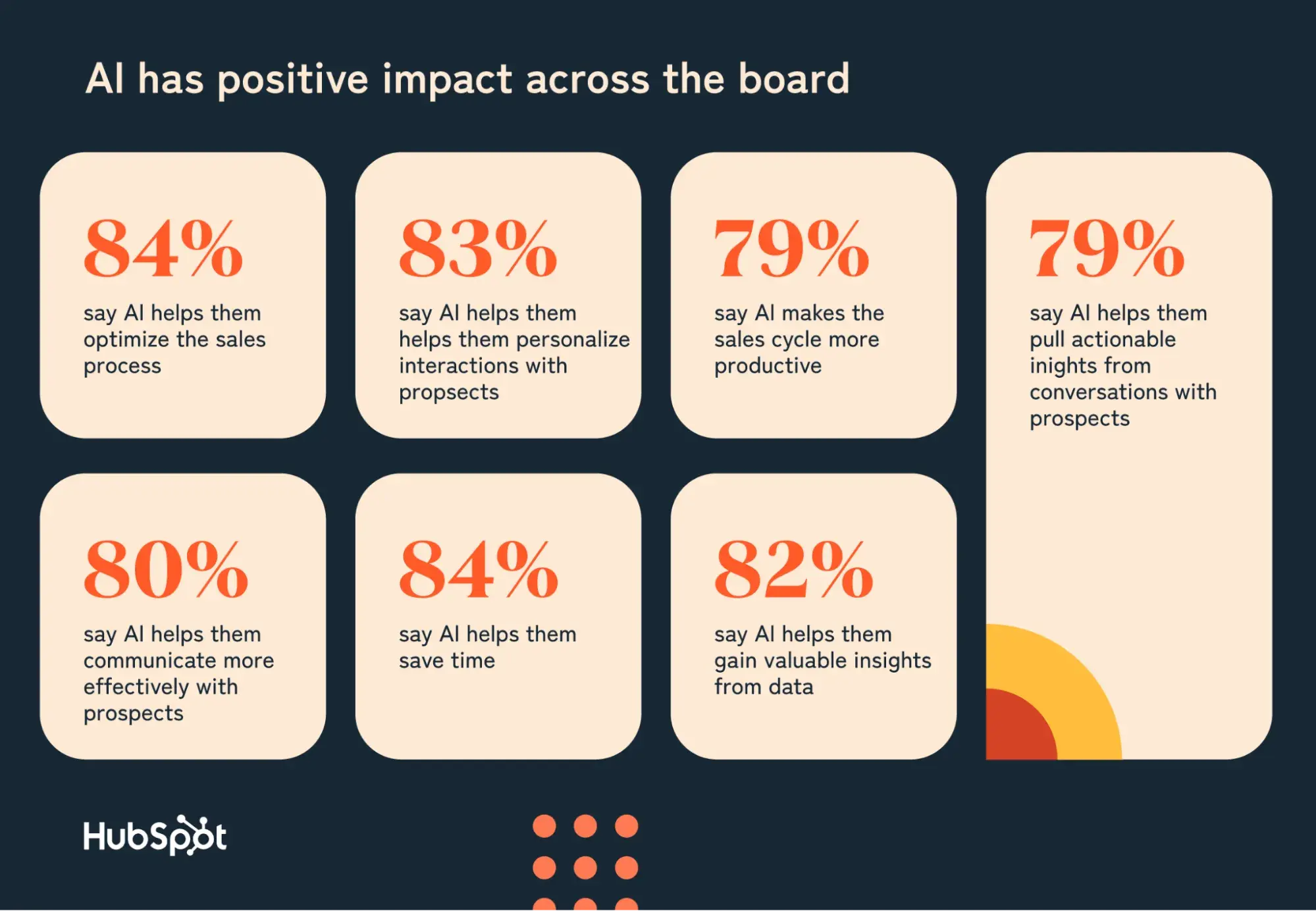 positive impact of ai: 84% say ai helps optimize sales process, 83% say it helps personalize interactions, 79% say ai improves sales cycle productivity, 80% say ai helps communication, 84% say ai saves time, 82% ai provides valuable insights