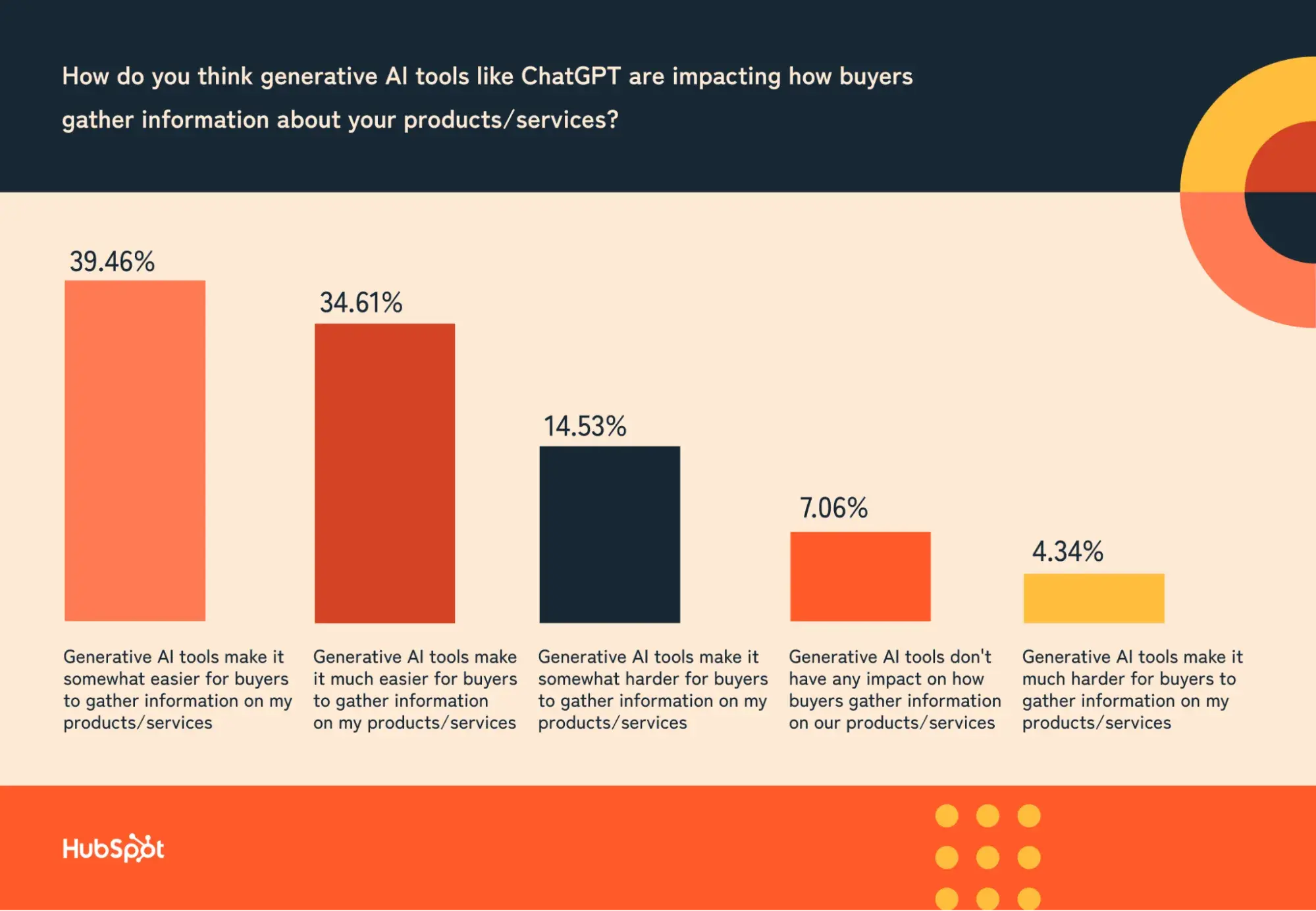 ai powered buyer impact: 39.46% say ai tools make it easier to get product information