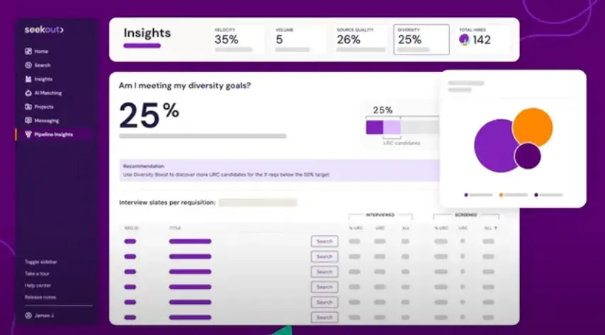 Screenshot of ai recruiting tool SeekOuts Insight dashboard reading, Am I meeting my diversity goals with a percentage featured.