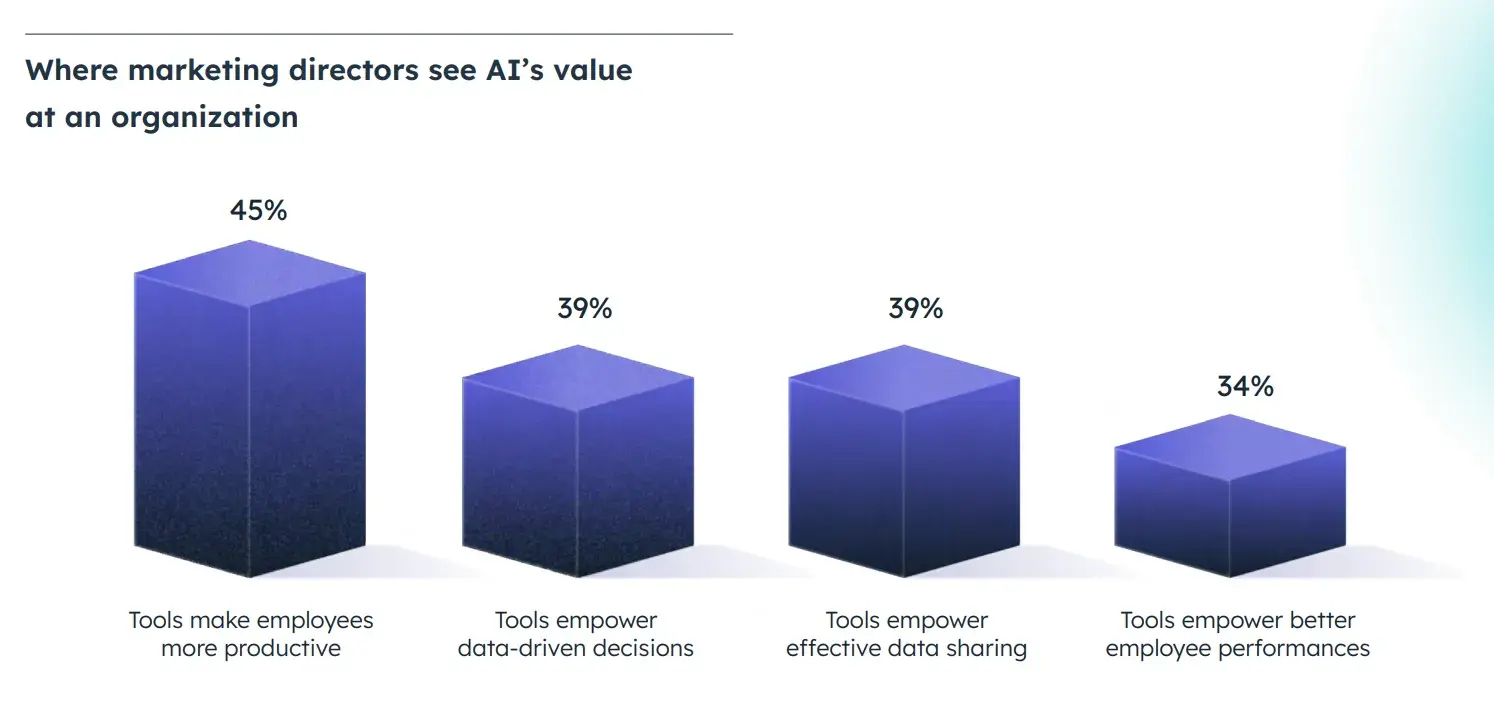 Where marketing directors see AIs value at an organization