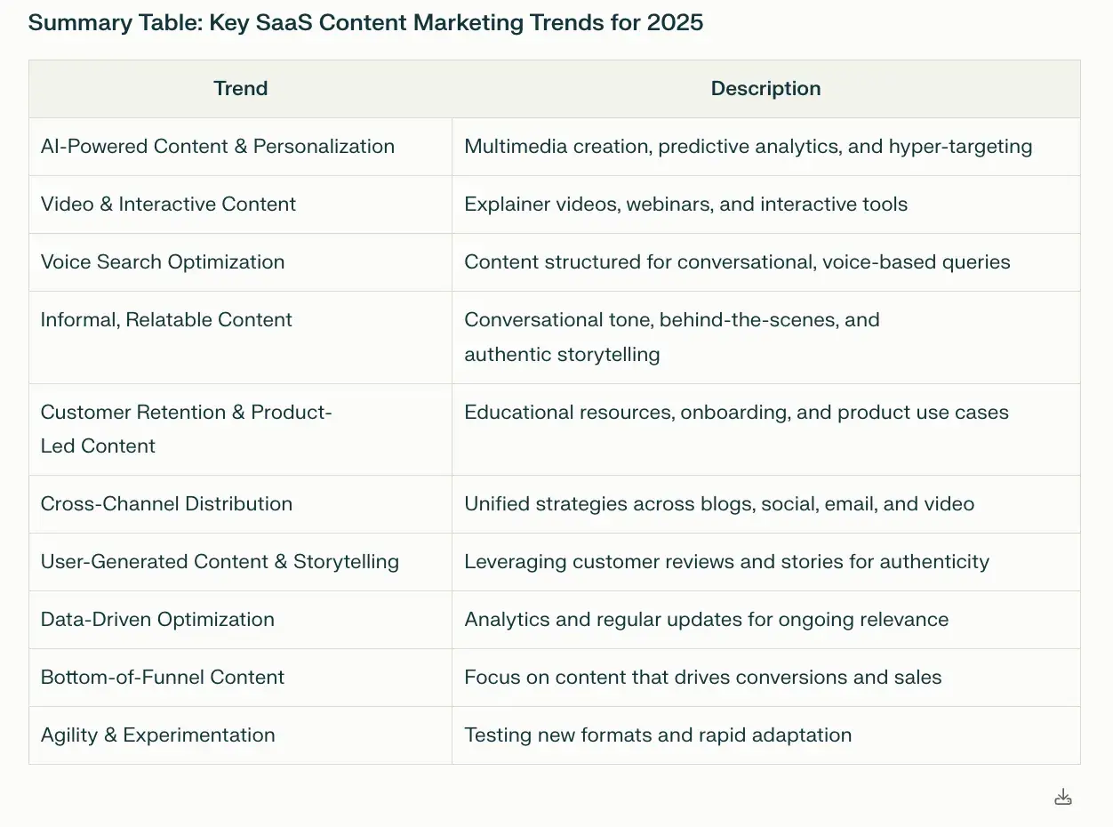 screenshot of perplexitys summary table of key saas content marketing trends for 2025. trends are in the left column, and brief descriptions in the right column,https://www.perplexity.ai/