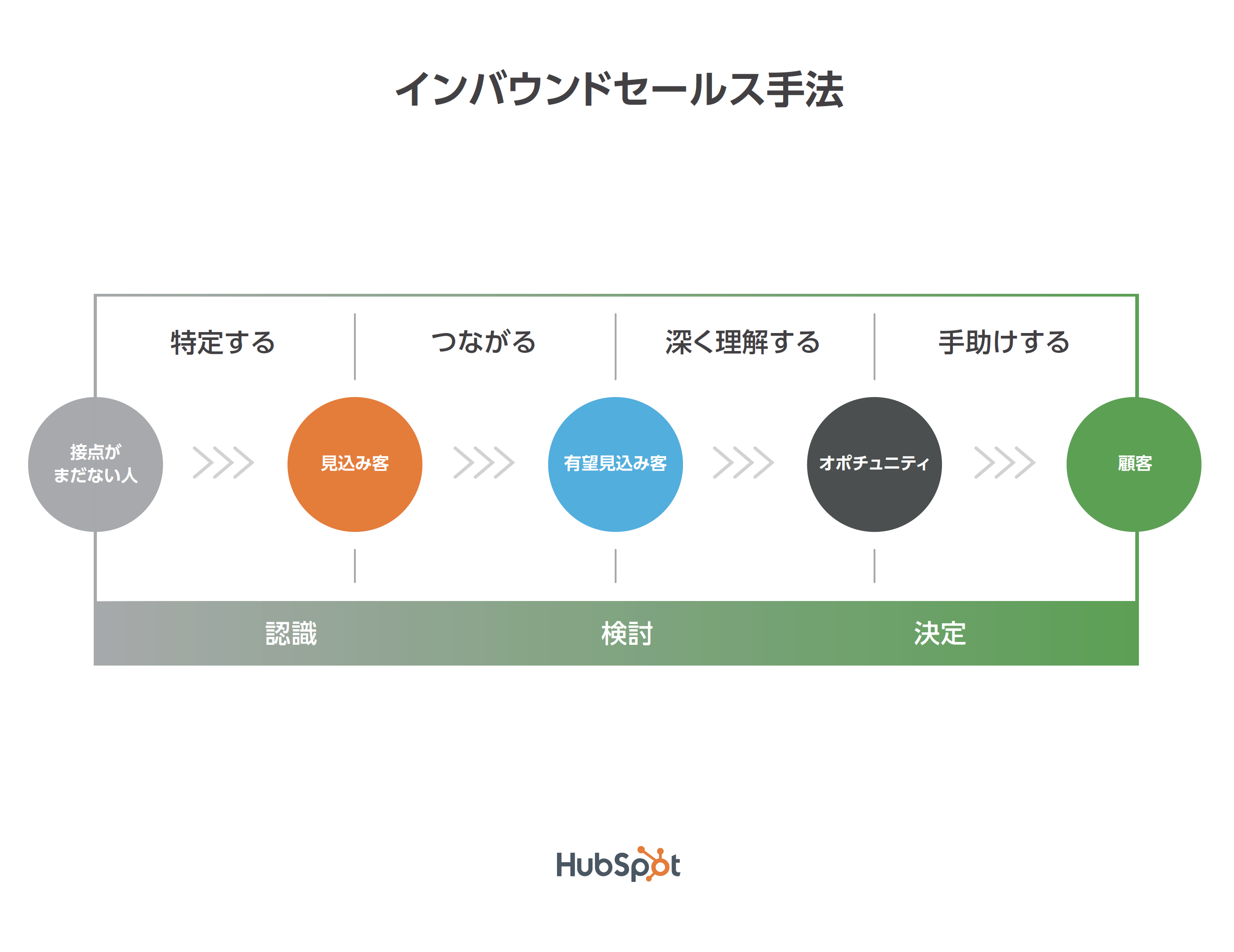 インバウンドセールス手法とは？