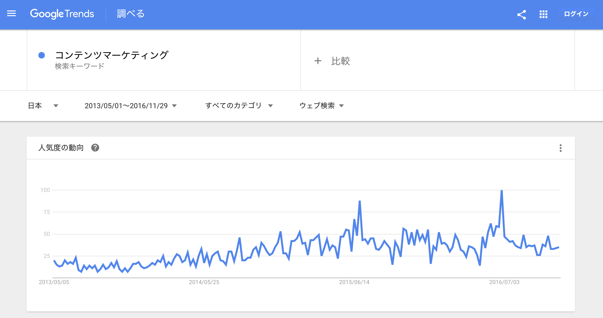 コンテンツマーケティングとSEOの違いを混同するとどうなるか？