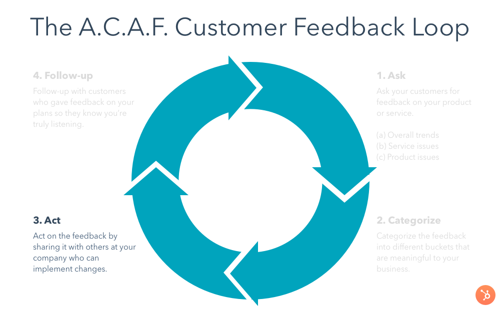 the a.c.a.f. customer feedback loop customer feedback analysis