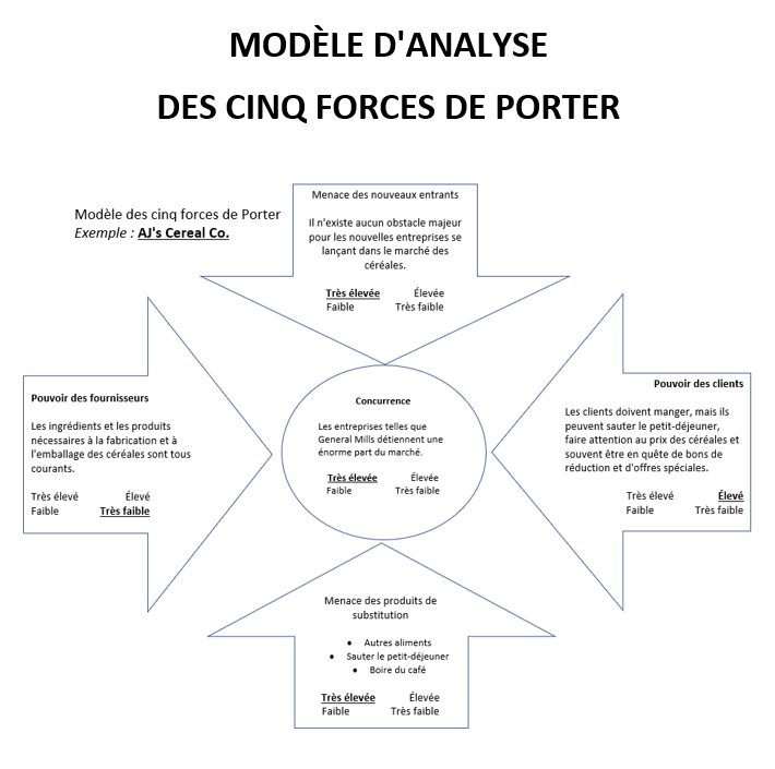 Modèle des cinq forces de Porter
