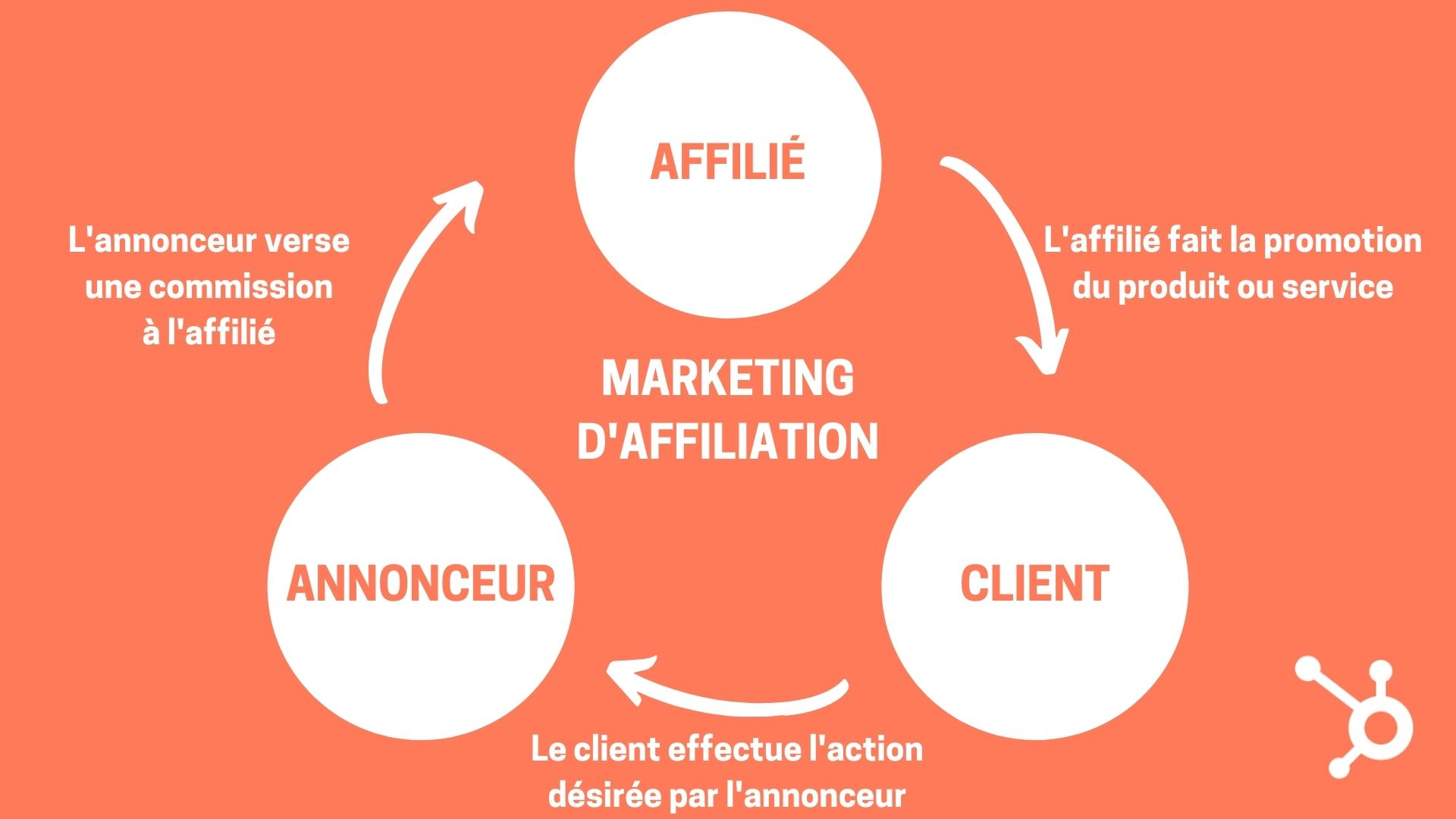 Cycle du marketing d'affiliation