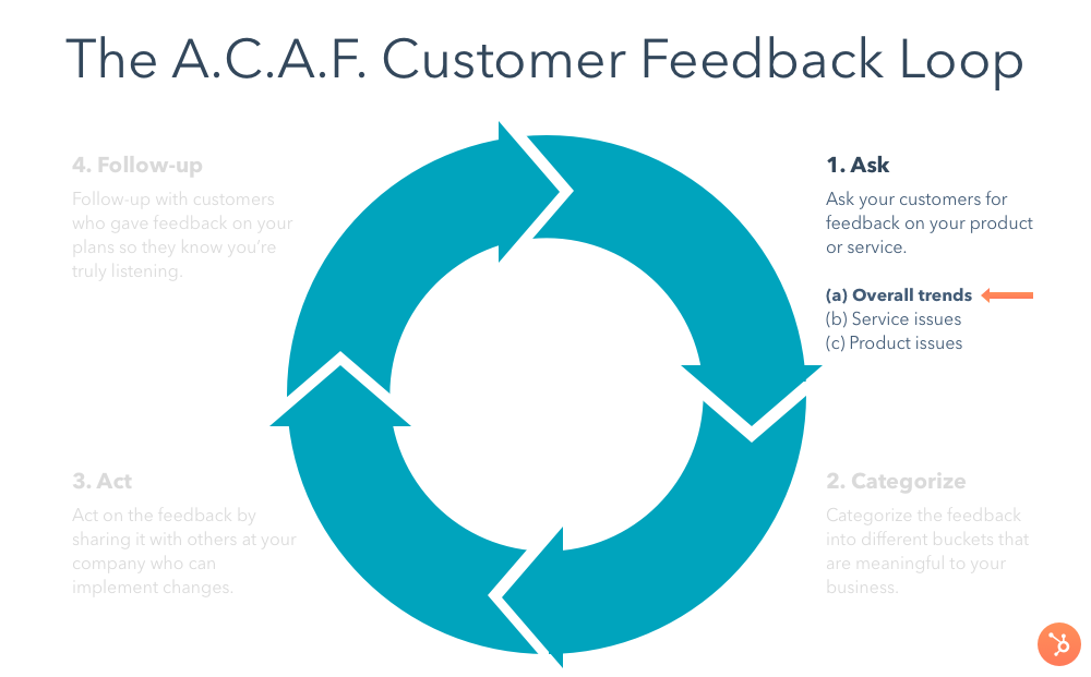 the a.c.a.f. customer feedback loop asking for customer feedback questions to understand overall trends in customer satisfaction