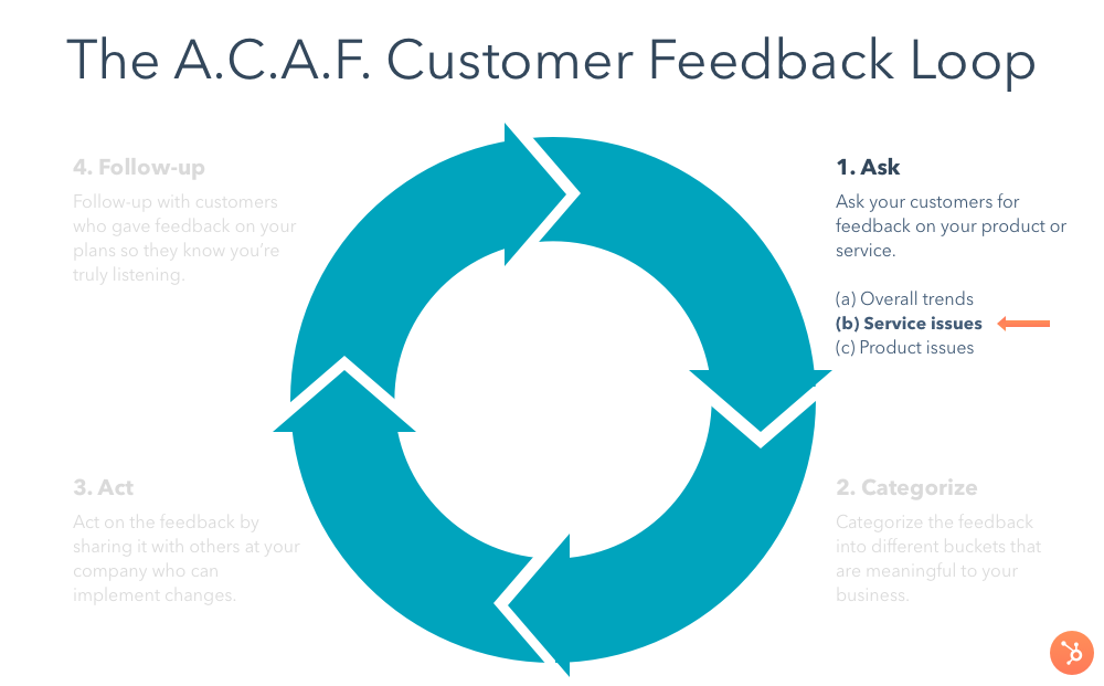 the a.c.a.f. customer feedback loop asking for customer feedback questions to identify customer service issues