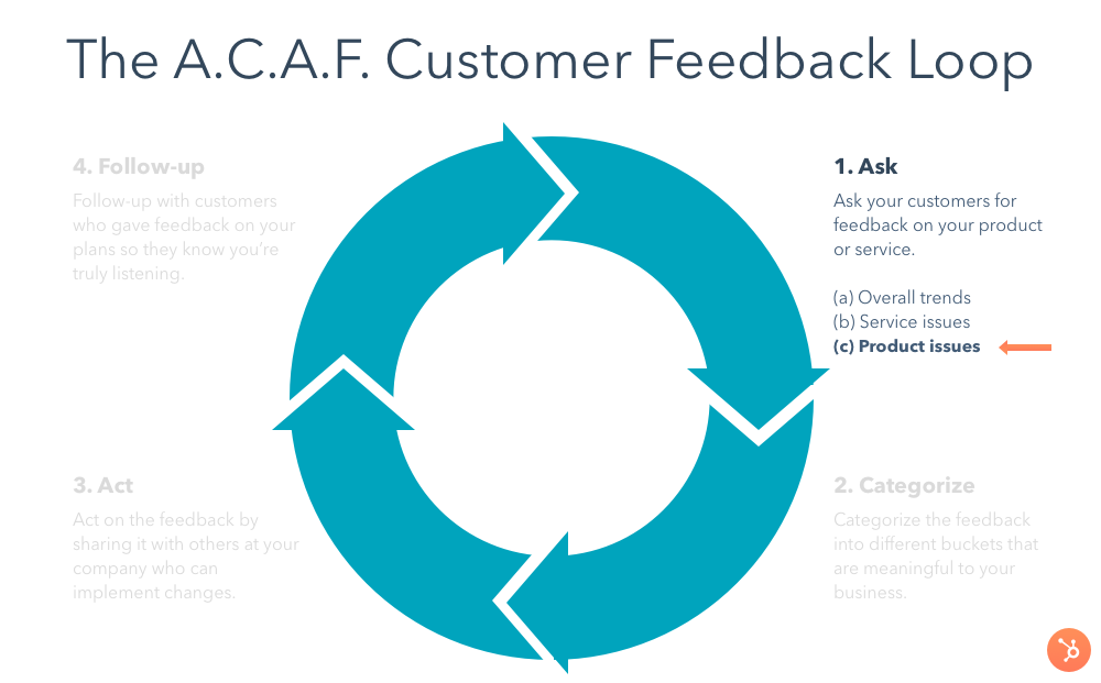 the a.c.a.f. customer feedback loop asking for customer feedback questions to uncover product issues