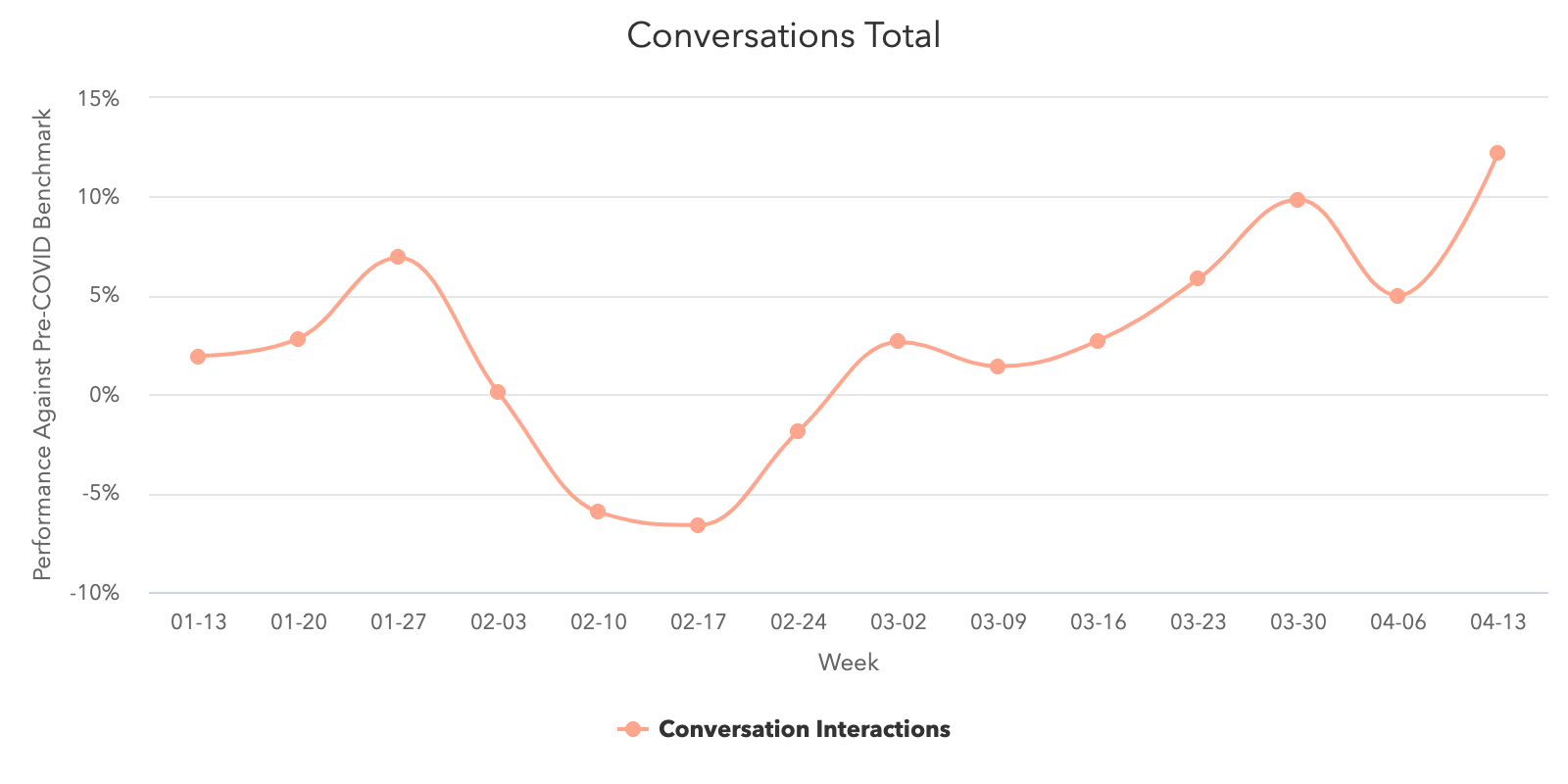 Conversations-Totals