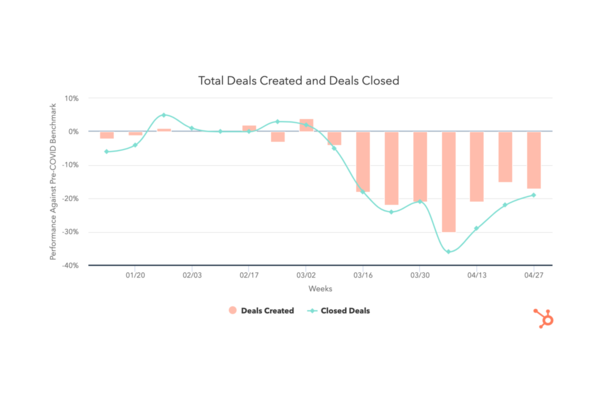 Deal Performance in April Yields Cautious Optimism for May [COVID-19 Benchmark Data]