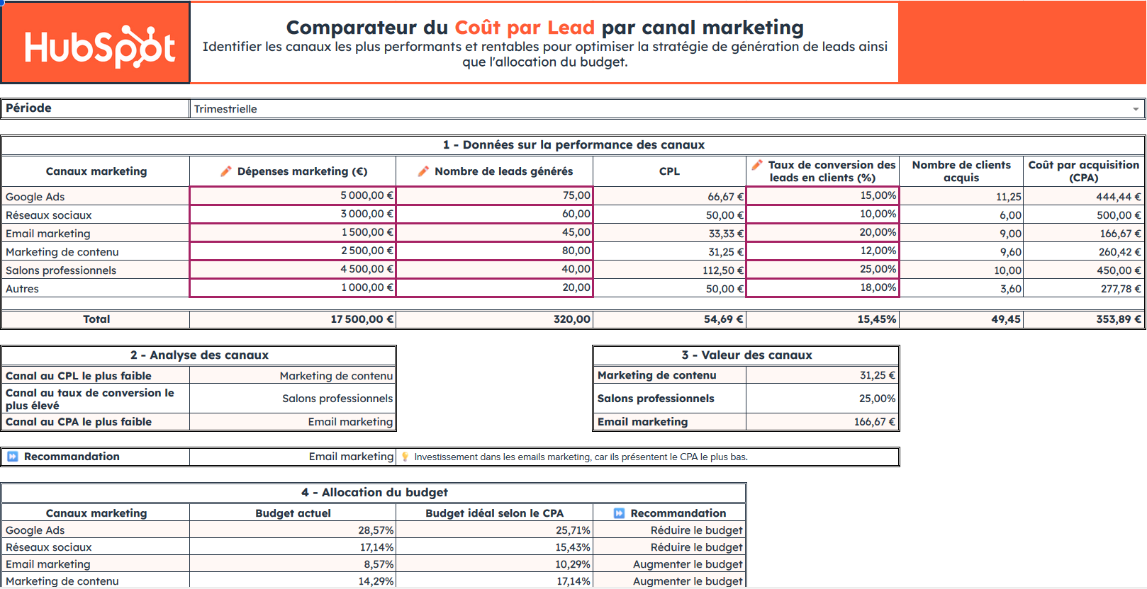 CPL par canal