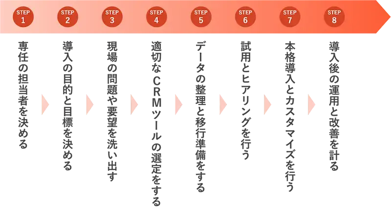 CRM導入で失敗しないための8つのステップ
