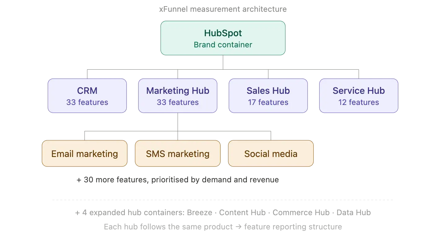xfunnel aeo measurement architecture diagram example for each hubspot product line