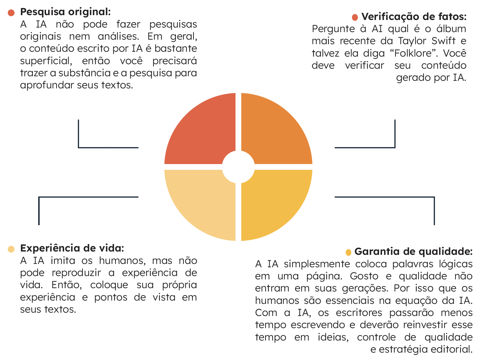 gráfico com detalhes a respeito do uso de IA generativa