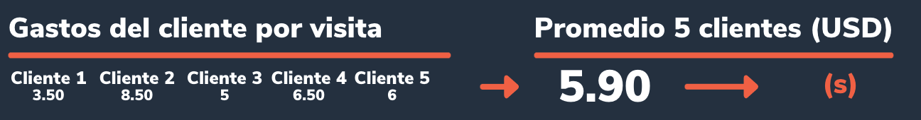 Ejemplo del cálculo de LTV