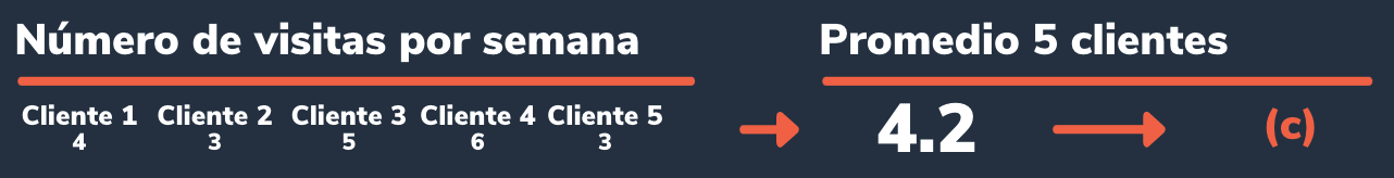 Ejemplo del cálculo de LTV o valor de la vida del cliente