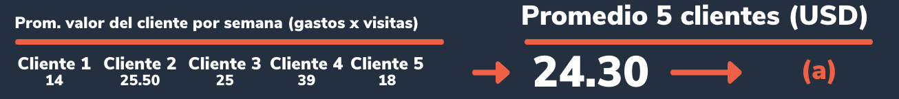 Ejemplo del cálculo del promedio del valor del cliente