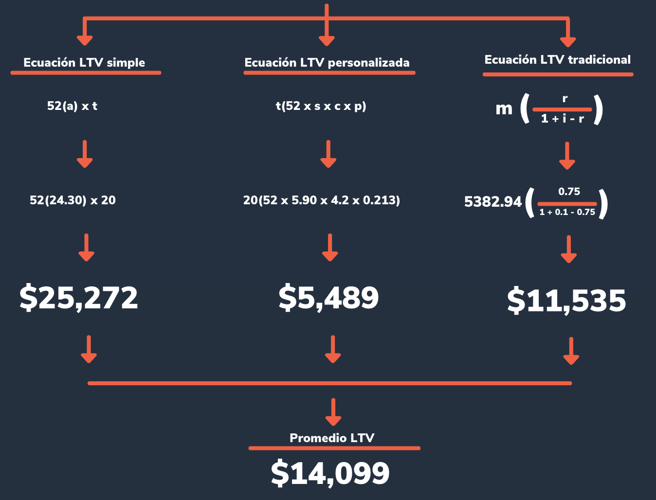 Ejemplo del cálculo de LTV