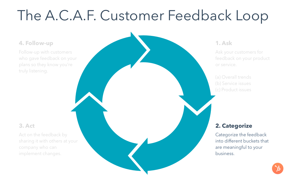 the a.c.a.f. customer feedback loop categorizing customer feedback