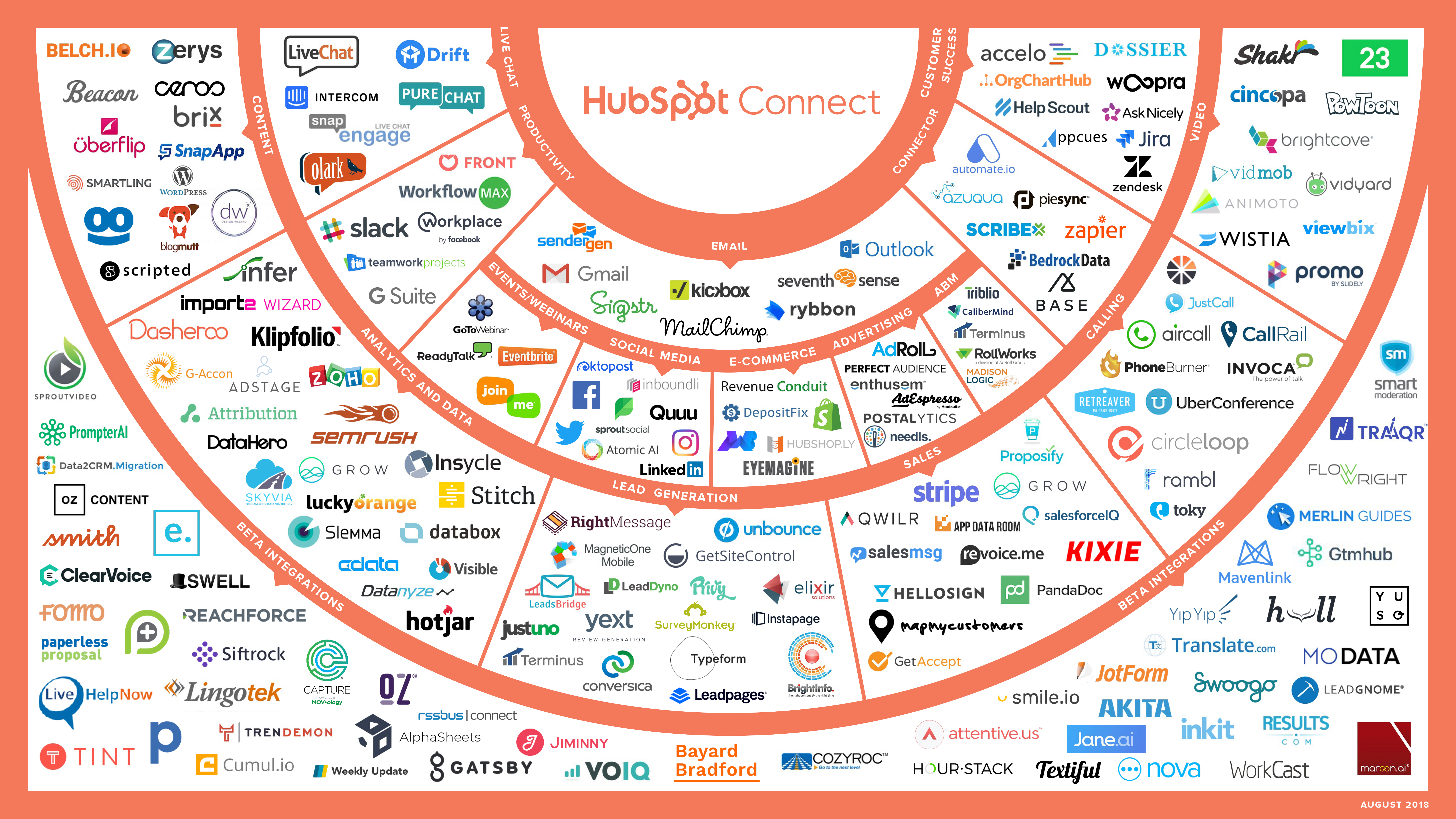 January 2019: New HubSpot Product Integrations This Month