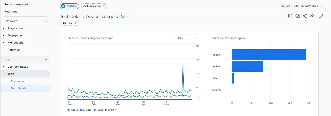 Screenshot of Google Analytics shows how marketers can monitor device data.