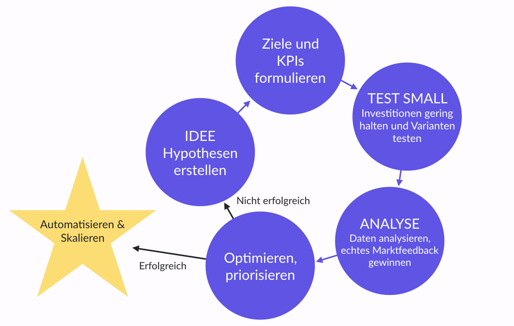 Growth Hacking Prozess von Co Agency