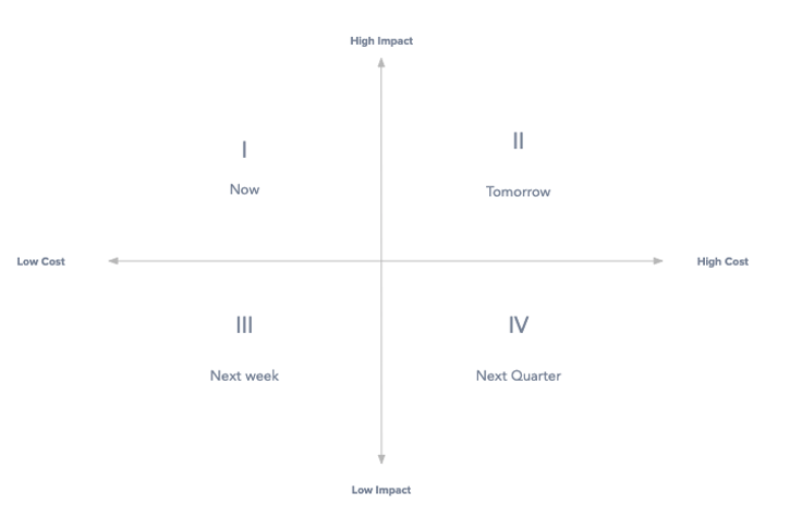 A prioritization matrix with an X-axis of low and high cost and a y-axis of high and low impact. Each quadrant references when to do the items in it — from left to right, now, tomorrow, next week, and next quarter.