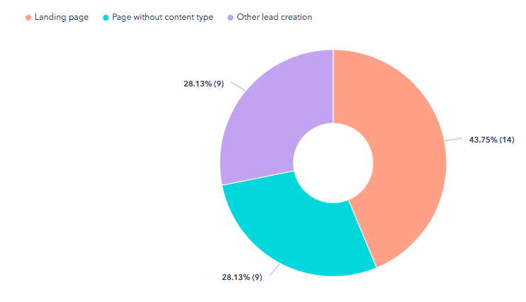 Pie chart depicting the percentage of contacts generated by specific marketing efforts