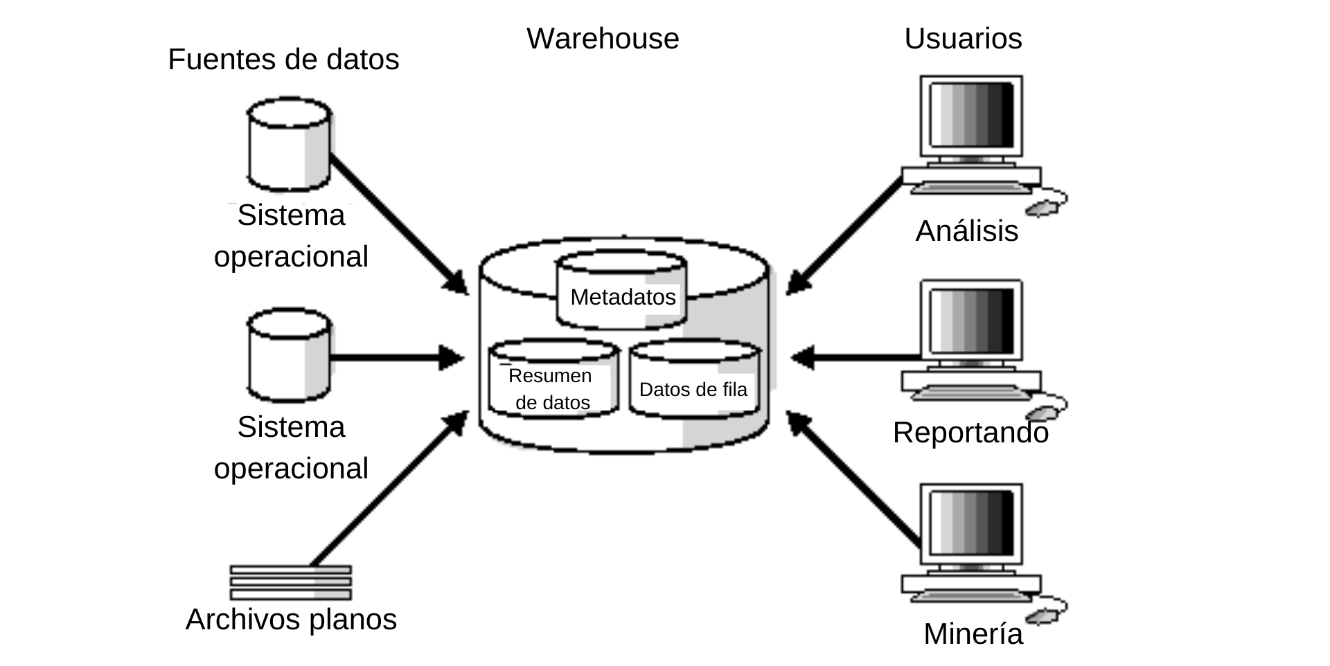 Ejemplo de data warehouse básico