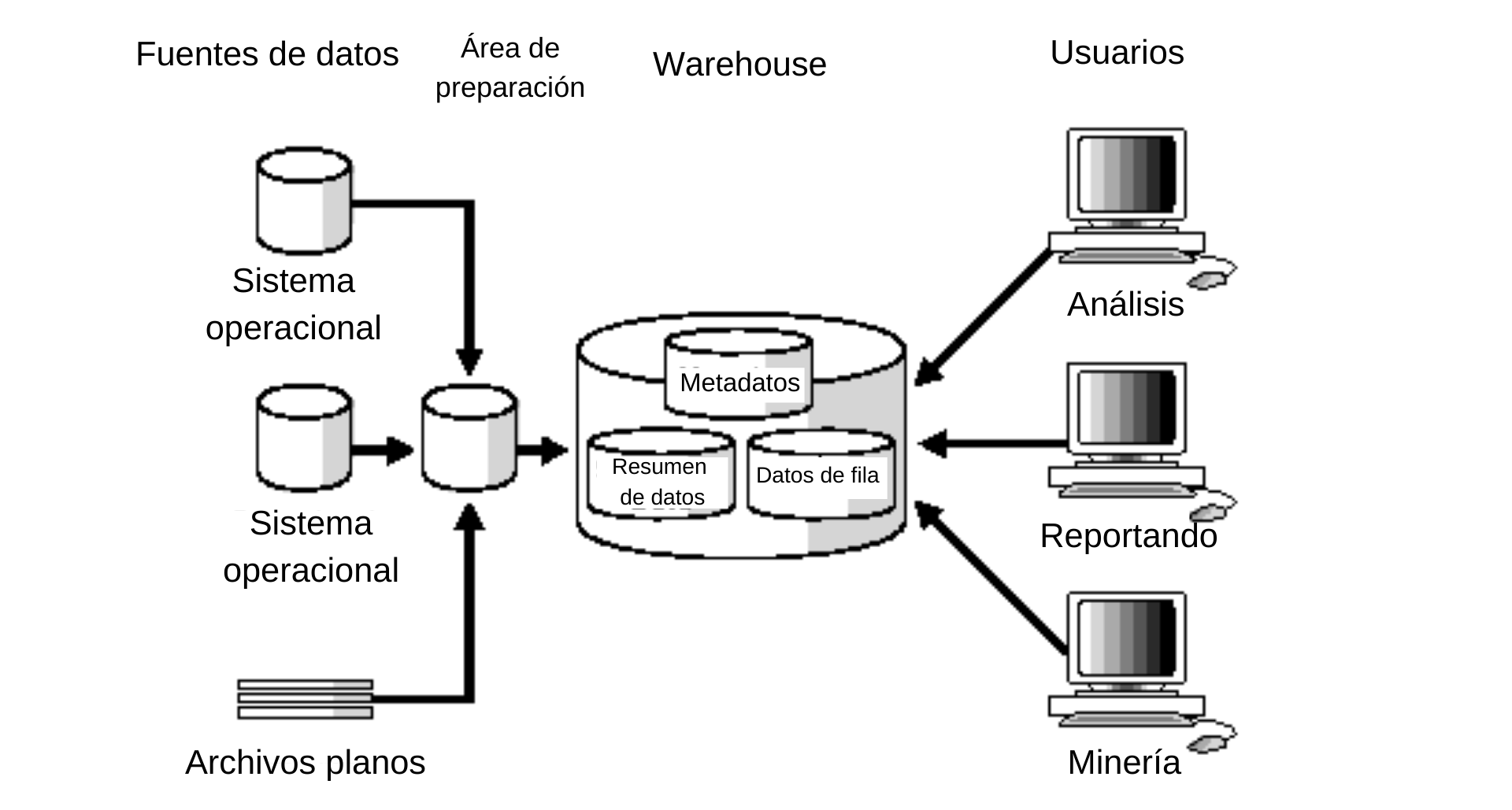 Ejemplo de data warehouse con áreas de preparación