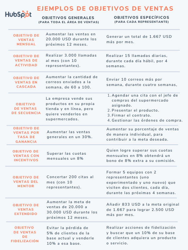 Ejemplos de objetivos de ventas