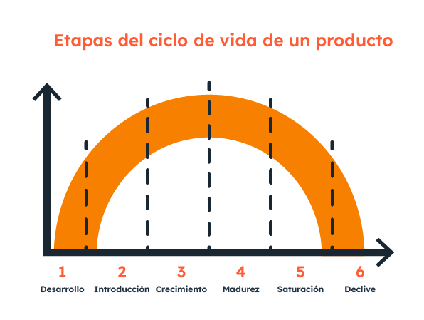 Etapas del ciclo de vida de un producto