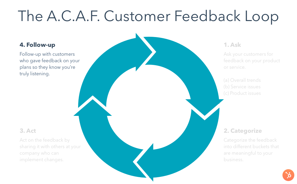 the a.c.a.f. customer feedback loop following up on customer feedback