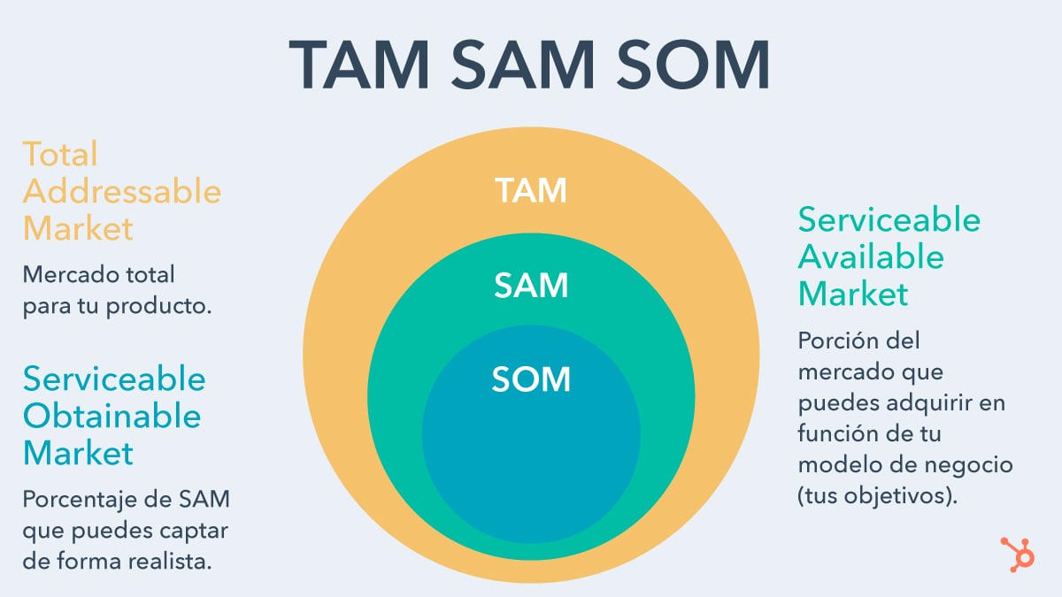 TAM SAM SOM