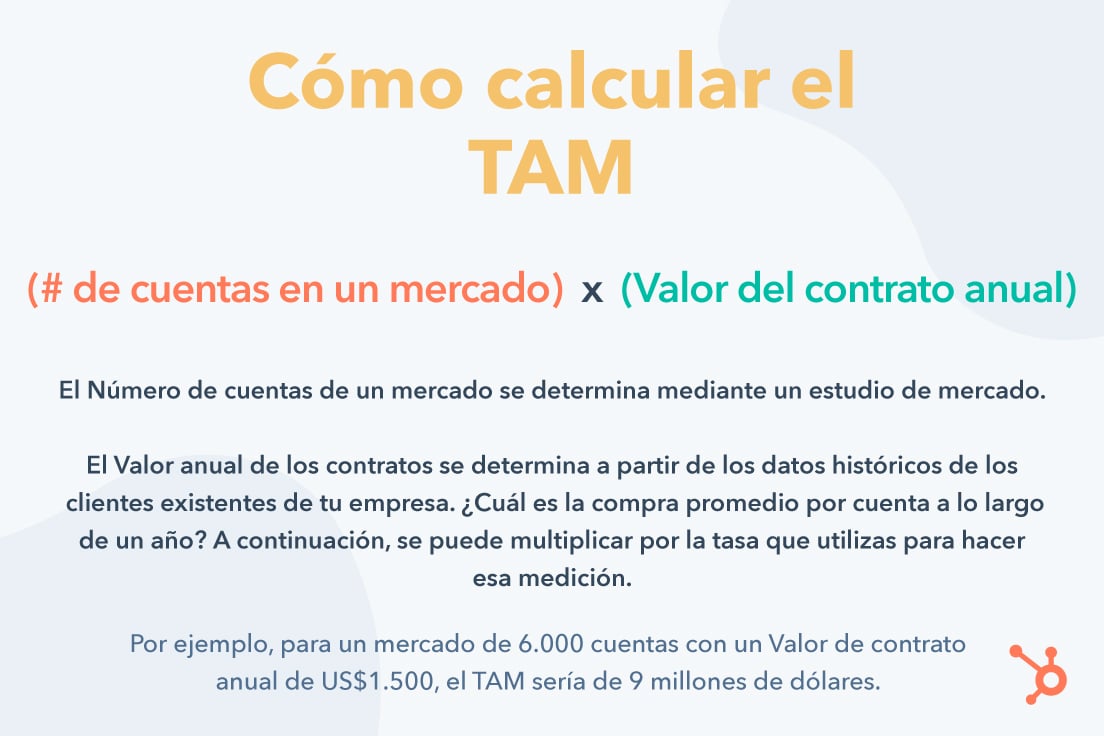 Cómo calcular TAM