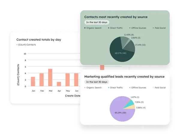 Marketing lead generation dashboard showing contact creation trends over time in a bar chart, with two pie charts displaying contacts and marketing qualified leads by source including organic search, direct traffic, offline sources, and paid social for the last 30 days