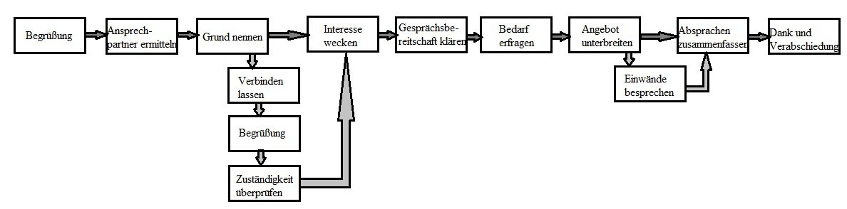 Abbildung Gesprächsleitfaden