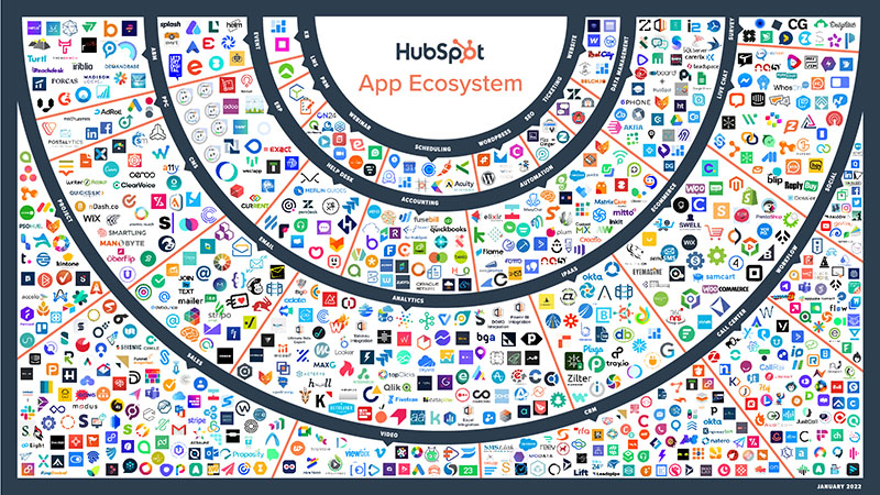 HubSpot App Ecosystem im Überblick