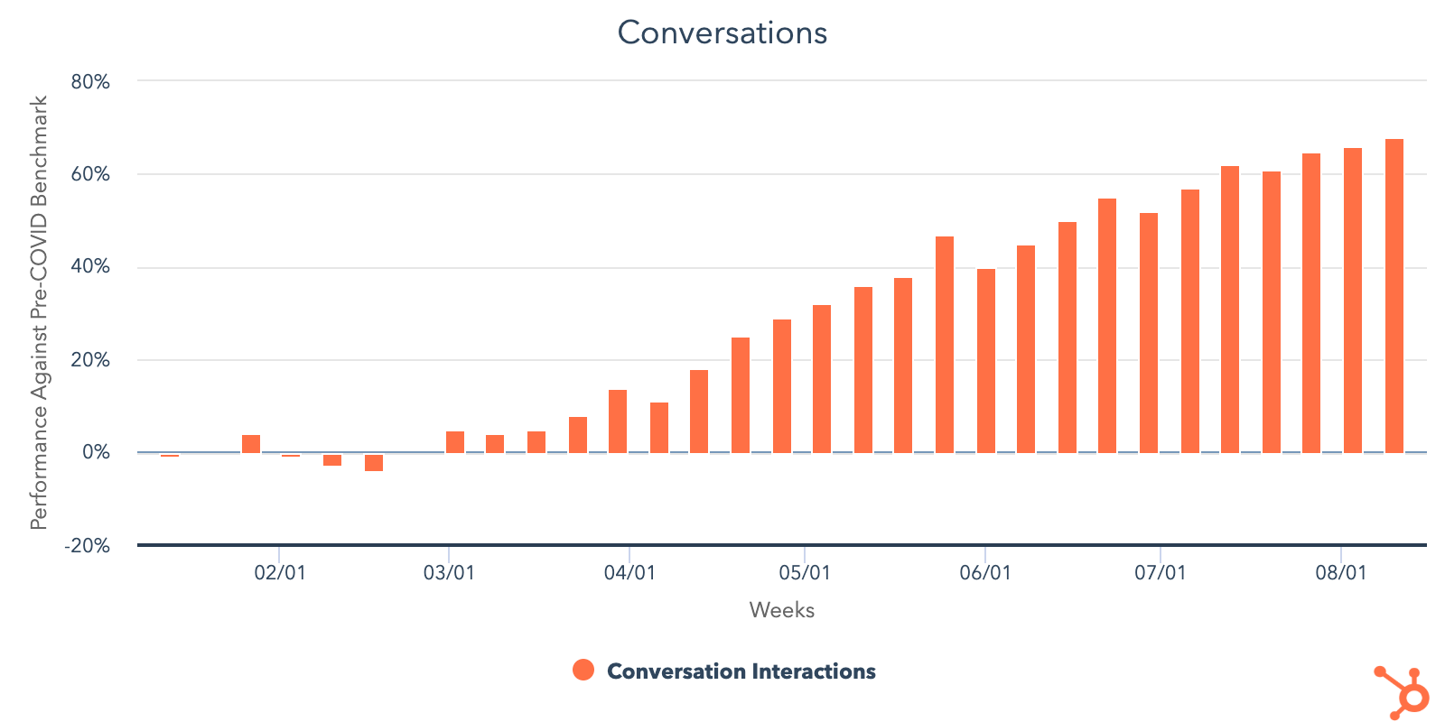 HubSpot-COVID-DATA