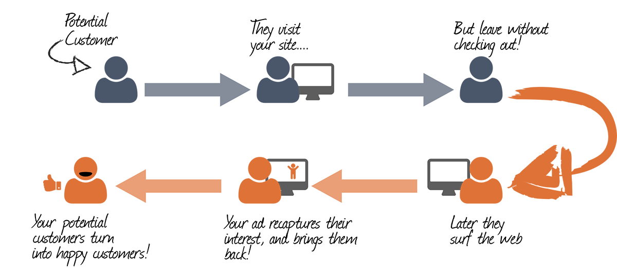 retargeting campaigns flowchart example