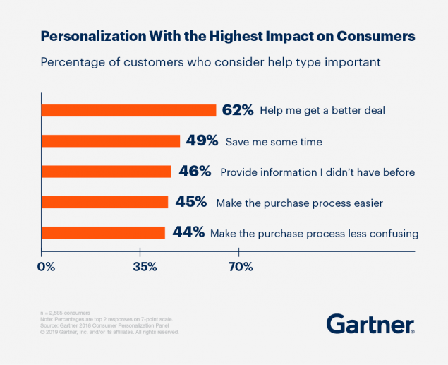Gartner-personalization-customer-experience